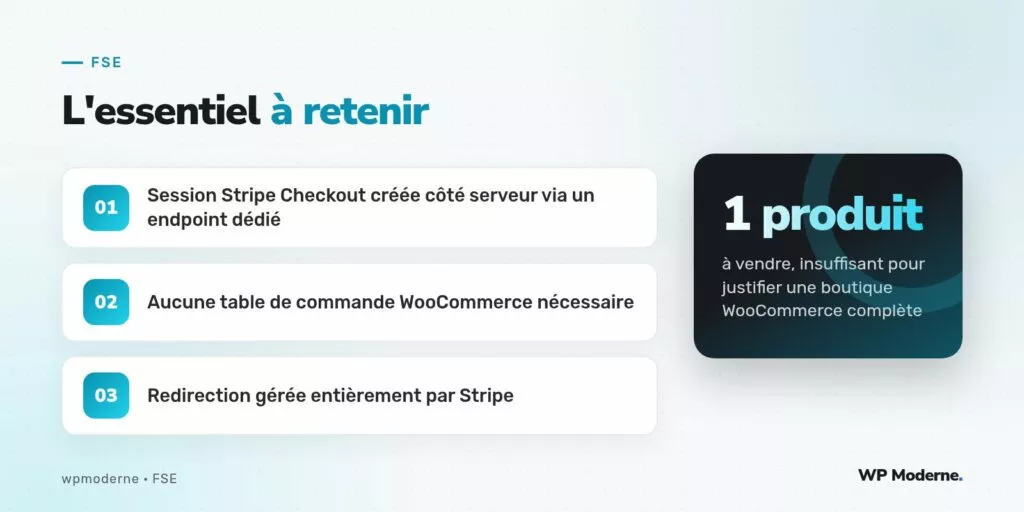 L'essentiel à retenir : Session Stripe Checkout créée côté serveur via un endpoint dédié ; Aucune table de commande WooCommerce nécessaire ; Redirection gérée entièrement par Stripe