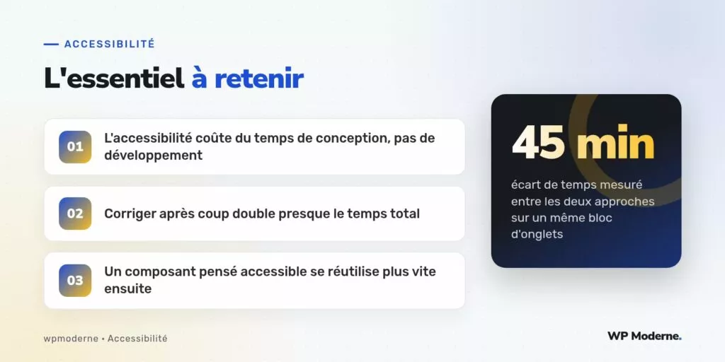 L'essentiel à retenir : L'accessibilité coûte du temps de conception, pas de développement ; Corriger après coup double presque le temps total ; Un composant pensé accessible se réutilise plus vite ensuite