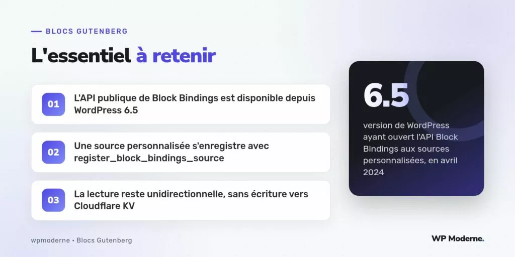 L'essentiel à retenir : L'API publique de Block Bindings est disponible depuis WordPress 6.5 ; Une source personnalisée s'enregistre avec register_block_bindings_source ; La lecture reste unidirectionnelle, sans écriture vers Cloudflare KV