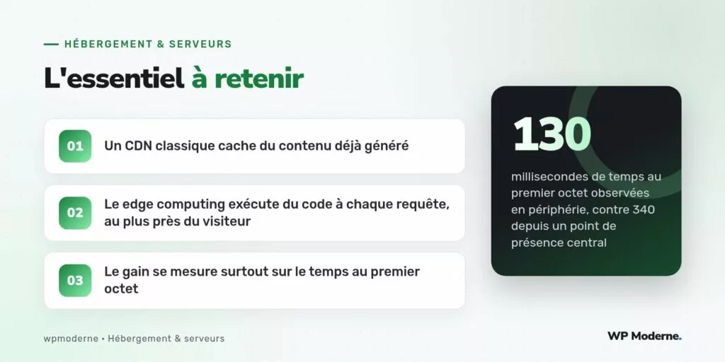 L'essentiel à retenir : Un CDN classique cache du contenu déjà généré ; Le edge computing exécute du code à chaque requête, au plus près du visiteur ; Le gain se mesure surtout sur le temps au premier octet