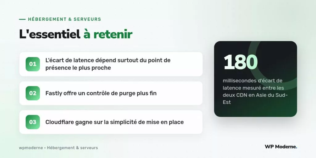 L'essentiel à retenir : L'écart de latence dépend surtout du point de présence le plus proche ; Fastly offre un contrôle de purge plus fin ; Cloudflare gagne sur la simplicité de mise en place