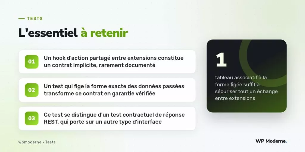 L'essentiel à retenir : Un hook d'action partagé entre extensions constitue un contrat implicite, rarement documenté ; Un test qui fige la forme exacte des données passées transforme ce contrat en garantie vérifiée ; Ce test se distingue d'un test contractuel de réponse REST, qui porte sur un autre type d'interface