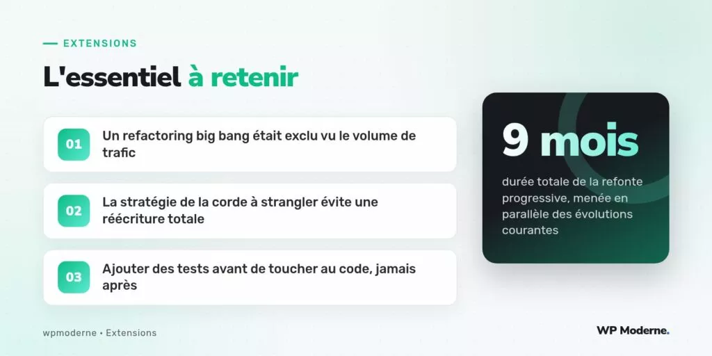 L'essentiel à retenir : Un refactoring big bang était exclu vu le volume de trafic ; La stratégie de la corde à strangler évite une réécriture totale ; Ajouter des tests avant de toucher au code, jamais après