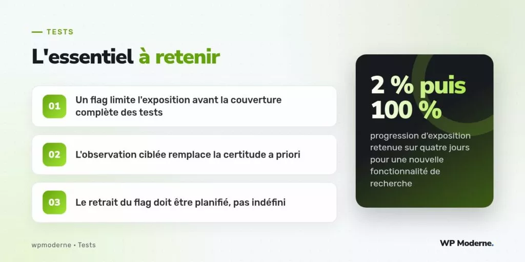 L'essentiel à retenir : Un flag limite l'exposition avant la couverture complète des tests ; L'observation ciblée remplace la certitude a priori ; Le retrait du flag doit être planifié, pas indéfini