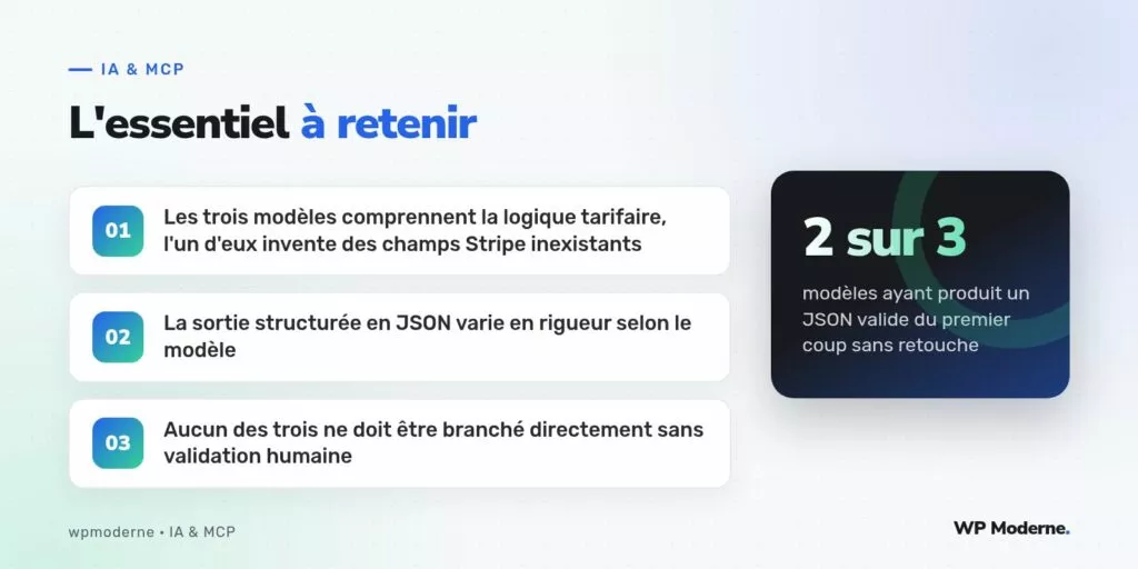 L'essentiel à retenir : Les trois modèles comprennent la logique tarifaire, l'un d'eux invente des champs Stripe inexistants ; La sortie structurée en JSON varie en rigueur selon le modèle ; Aucun des trois ne doit être branché directement sans validation humaine