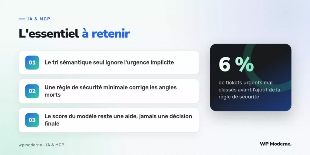 L'essentiel à retenir : Le tri sémantique seul ignore l'urgence implicite ; Une règle de sécurité minimale corrige les angles morts ; Le score du modèle reste une aide, jamais une décision finale