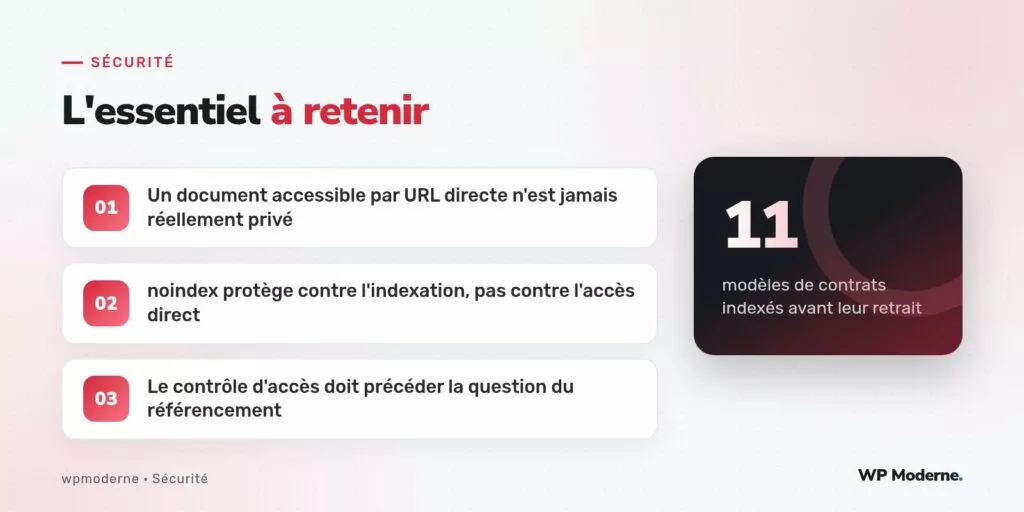 L'essentiel à retenir : Un document accessible par URL directe n'est jamais réellement privé ; noindex protège contre l'indexation, pas contre l'accès direct ; Le contrôle d'accès doit précéder la question du référencement