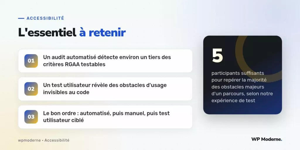 L'essentiel à retenir : Un audit automatisé détecte environ un tiers des critères RGAA testables ; Un test utilisateur révèle des obstacles d'usage invisibles au code ; Le bon ordre : automatisé, puis manuel, puis test utilisateur ciblé
