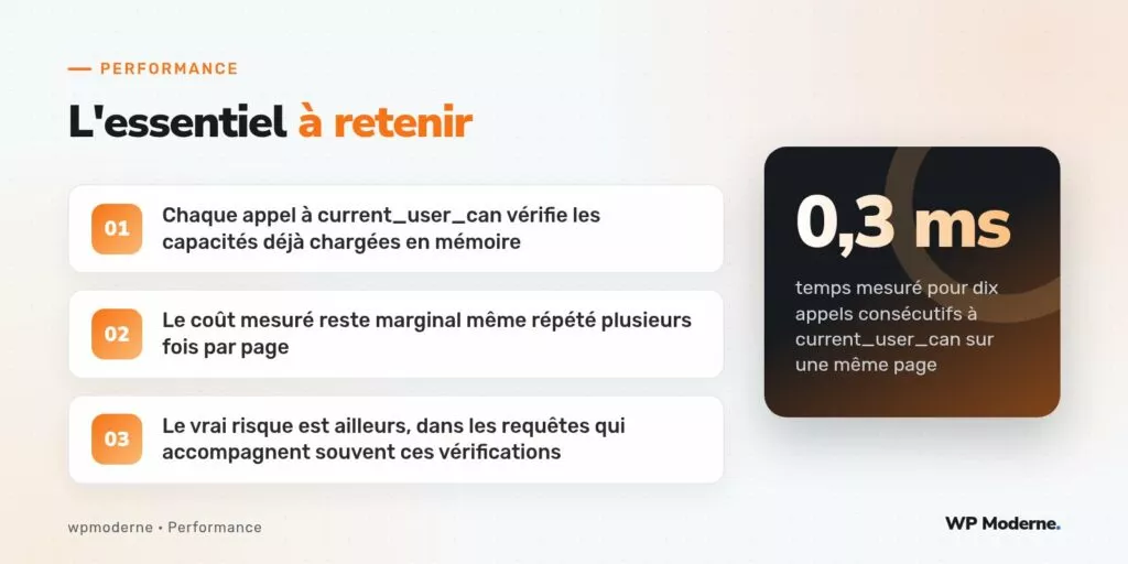 L'essentiel à retenir : Chaque appel à current_user_can vérifie les capacités déjà chargées en mémoire ; Le coût mesuré reste marginal même répété plusieurs fois par page ; Le vrai risque est ailleurs, dans les requêtes qui accompagnent souvent ces vérifications