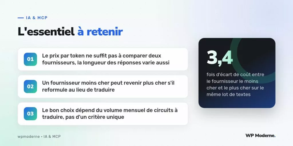 L'essentiel à retenir : Le prix par token ne suffit pas à comparer deux fournisseurs, la longueur des réponses varie aussi ; Un fournisseur moins cher peut revenir plus cher s'il reformule au lieu de traduire ; Le bon choix dépend du volume mensuel de circuits à traduire, pas d'un critère unique