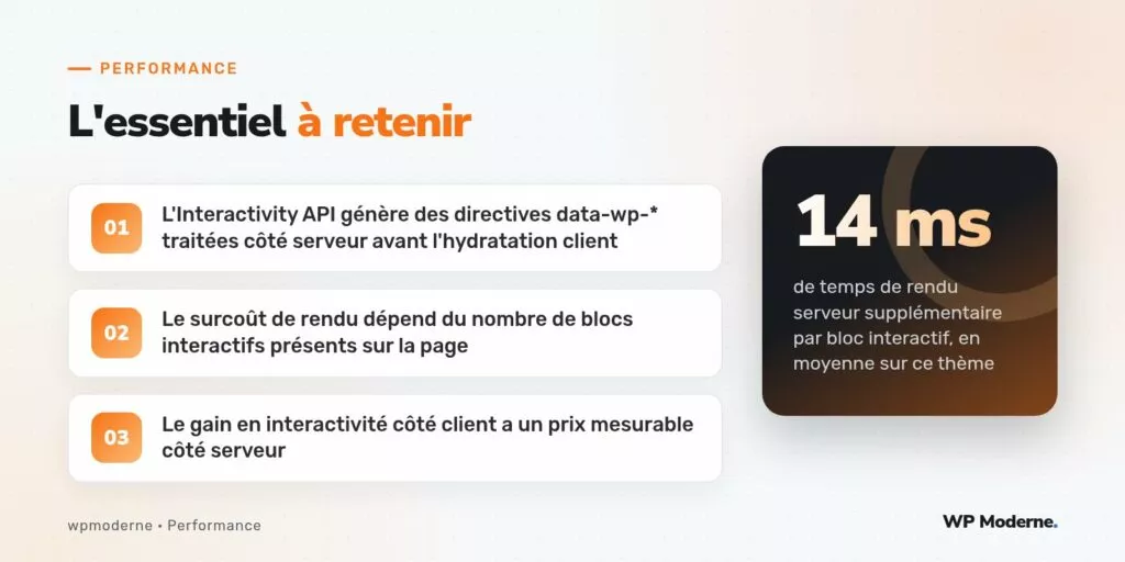 L'essentiel à retenir : L'Interactivity API génère des directives data-wp-* traitées côté serveur avant l'hydratation client ; Le surcoût de rendu dépend du nombre de blocs interactifs présents sur la page ; Le gain en interactivité côté client a un prix mesurable côté serveur