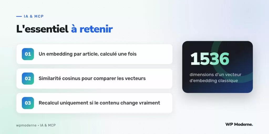 L'essentiel à retenir : Un embedding par article, calculé une fois ; Similarité cosinus pour comparer les vecteurs ; Recalcul uniquement si le contenu change vraiment