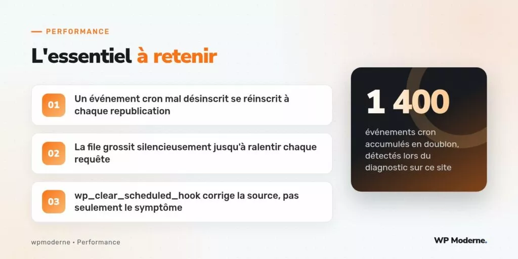 L'essentiel à retenir : Un événement cron mal désinscrit se réinscrit à chaque republication ; La file grossit silencieusement jusqu'à ralentir chaque requête ; wp_clear_scheduled_hook corrige la source, pas seulement le symptôme