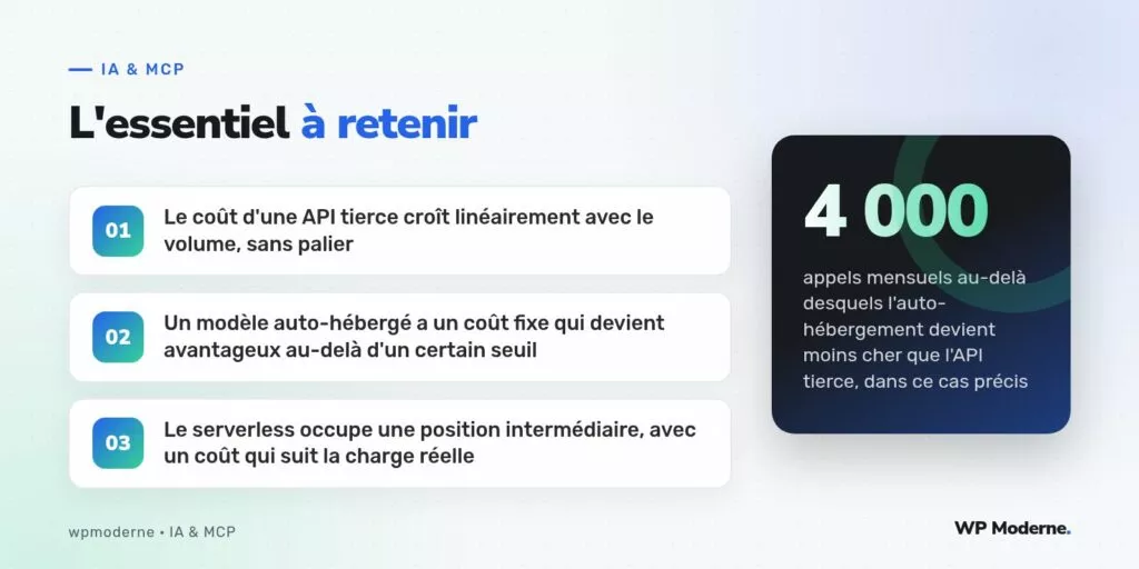 L'essentiel à retenir : Le coût d'une API tierce croît linéairement avec le volume, sans palier ; Un modèle auto-hébergé a un coût fixe qui devient avantageux au-delà d'un certain seuil ; Le serverless occupe une position intermédiaire, avec un coût qui suit la charge réelle