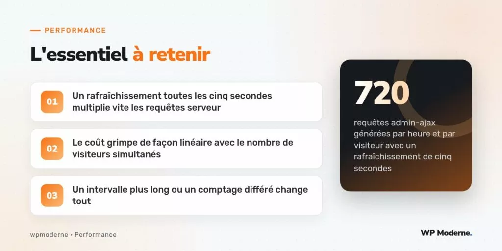 L'essentiel à retenir : Un rafraîchissement toutes les cinq secondes multiplie vite les requêtes serveur ; Le coût grimpe de façon linéaire avec le nombre de visiteurs simultanés ; Un intervalle plus long ou un comptage différé change tout