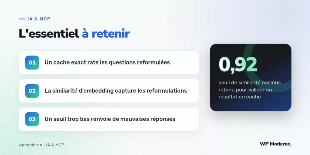 L'essentiel à retenir : Un cache exact rate les questions reformulées ; La similarité d'embedding capture les reformulations ; Un seuil trop bas renvoie de mauvaises réponses