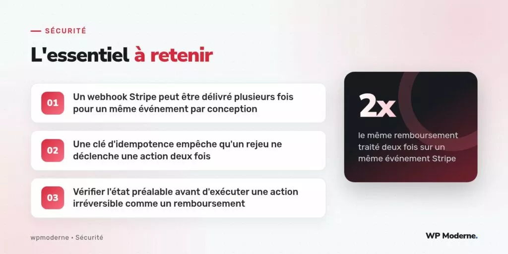 L'essentiel à retenir : Un webhook Stripe peut être délivré plusieurs fois pour un même événement par conception ; Une clé d'idempotence empêche qu'un rejeu ne déclenche une action deux fois ; Vérifier l'état préalable avant d'exécuter une action irréversible comme un remboursement