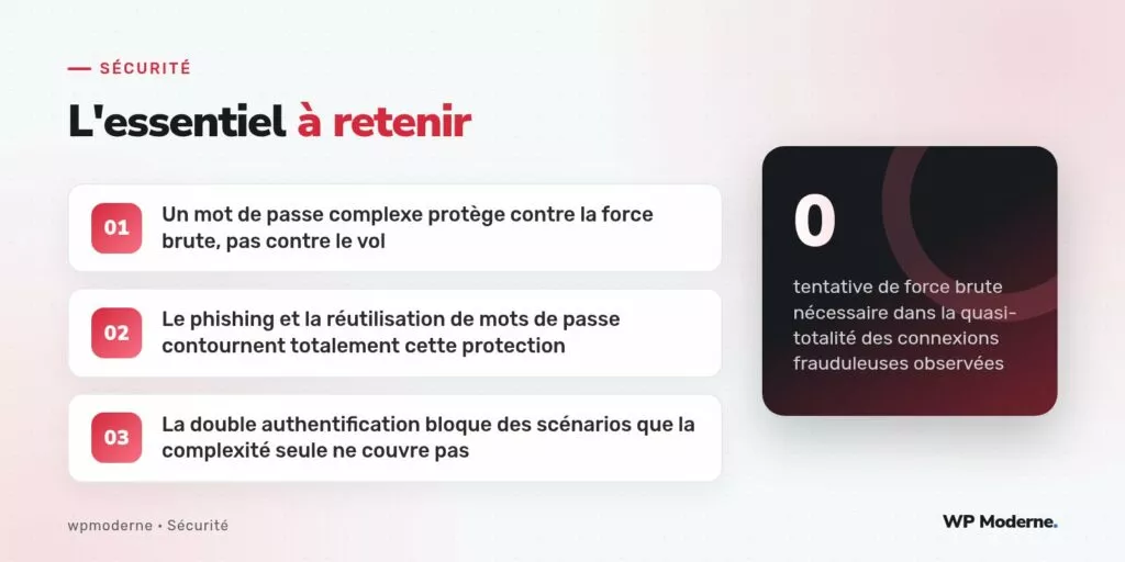 L'essentiel à retenir : Un mot de passe complexe protège contre la force brute, pas contre le vol ; Le phishing et la réutilisation de mots de passe contournent totalement cette protection ; La double authentification bloque des scénarios que la complexité seule ne couvre pas