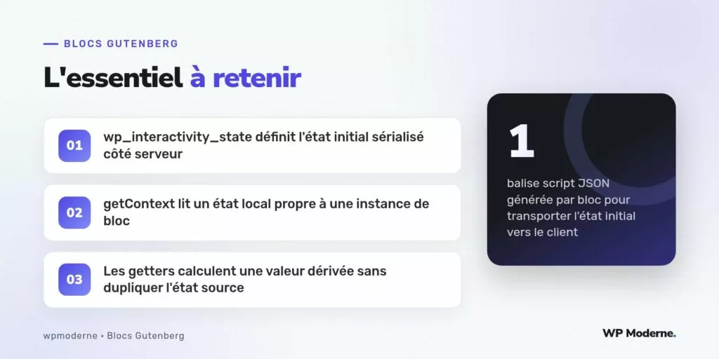 L'essentiel à retenir : wp_interactivity_state définit l'état initial sérialisé côté serveur ; getContext lit un état local propre à une instance de bloc ; Les getters calculent une valeur dérivée sans dupliquer l'état source