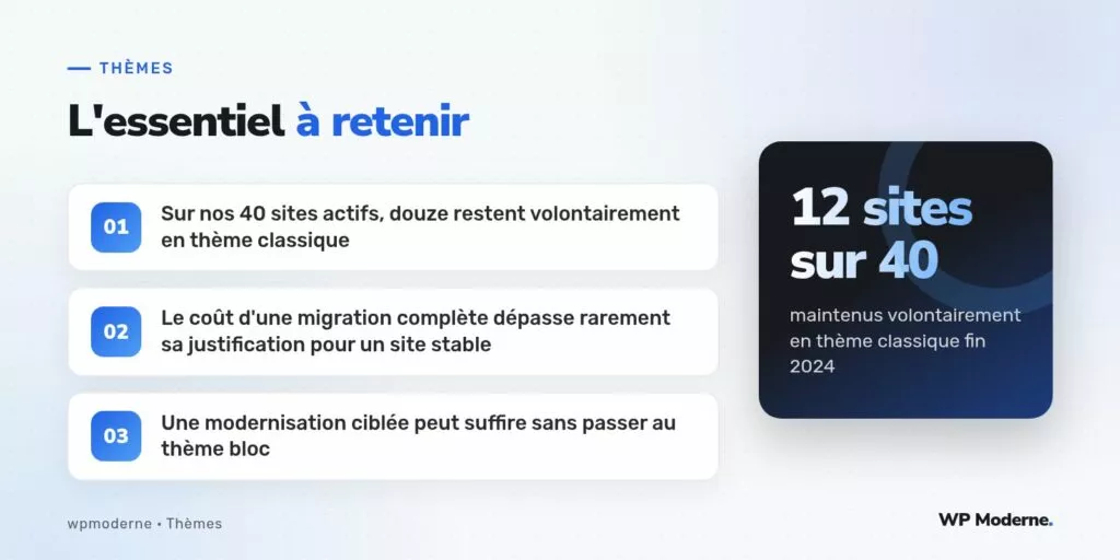 L'essentiel à retenir : Sur nos 40 sites actifs, douze restent volontairement en thème classique ; Le coût d'une migration complète dépasse rarement sa justification pour un site stable ; Une modernisation ciblée peut suffire sans passer au thème bloc