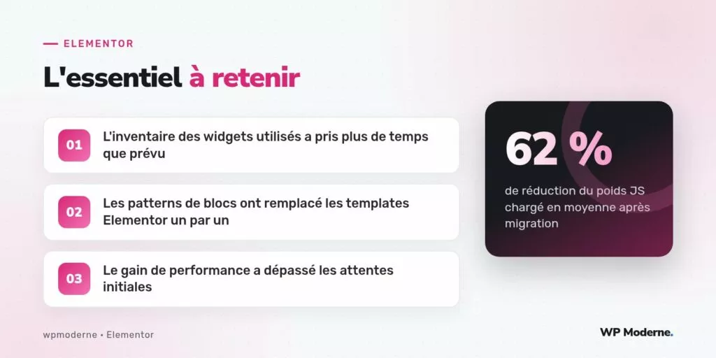 L'essentiel à retenir : L'inventaire des widgets utilisés a pris plus de temps que prévu ; Les patterns de blocs ont remplacé les templates Elementor un par un ; Le gain de performance a dépassé les attentes initiales