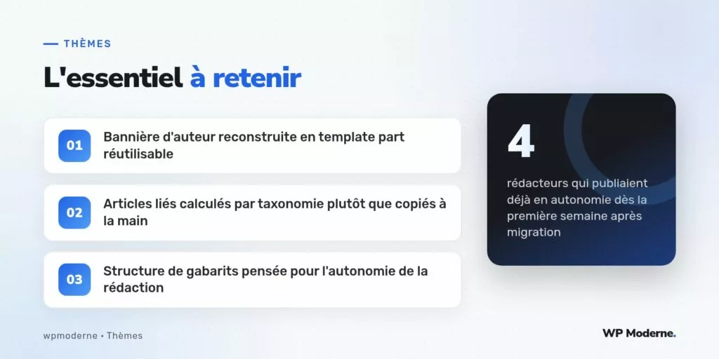 L'essentiel à retenir : Bannière d'auteur reconstruite en template part réutilisable ; Articles liés calculés par taxonomie plutôt que copiés à la main ; Structure de gabarits pensée pour l'autonomie de la rédaction