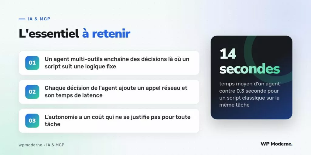 L'essentiel à retenir : Un agent multi-outils enchaîne des décisions là où un script suit une logique fixe ; Chaque décision de l'agent ajoute un appel réseau et son temps de latence ; L'autonomie a un coût qui ne se justifie pas pour toute tâche