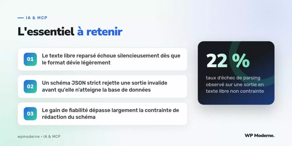L'essentiel à retenir : Le texte libre reparsé échoue silencieusement dès que le format dévie légèrement ; Un schéma JSON strict rejette une sortie invalide avant qu'elle n'atteigne la base de données ; Le gain de fiabilité dépasse largement la contrainte de rédaction du schéma