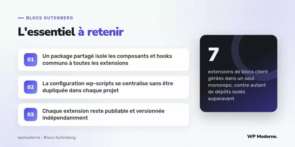 L'essentiel à retenir : Un package partagé isole les composants et hooks communs à toutes les extensions ; La configuration wp-scripts se centralise sans être dupliquée dans chaque projet ; Chaque extension reste publiable et versionnée indépendamment