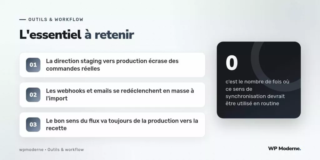 L'essentiel à retenir : La direction staging vers production écrase des commandes réelles ; Les webhooks et emails se redéclenchent en masse à l'import ; Le bon sens du flux va toujours de la production vers la recette