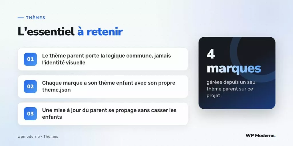 L'essentiel à retenir : Le thème parent porte la logique commune, jamais l'identité visuelle ; Chaque marque a son thème enfant avec son propre theme.json ; Une mise à jour du parent se propage sans casser les enfants
