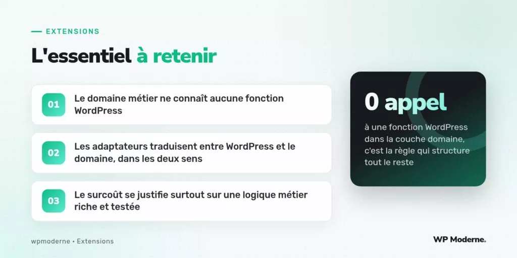 L'essentiel à retenir : Le domaine métier ne connaît aucune fonction WordPress ; Les adaptateurs traduisent entre WordPress et le domaine, dans les deux sens ; Le surcoût se justifie surtout sur une logique métier riche et testée