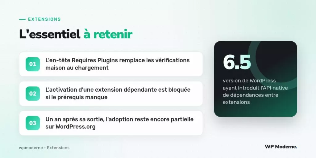 L'essentiel à retenir : L'en-tête Requires Plugins remplace les vérifications maison au chargement ; L'activation d'une extension dépendante est bloquée si le prérequis manque ; Un an après sa sortie, l'adoption reste encore partielle sur WordPress.org