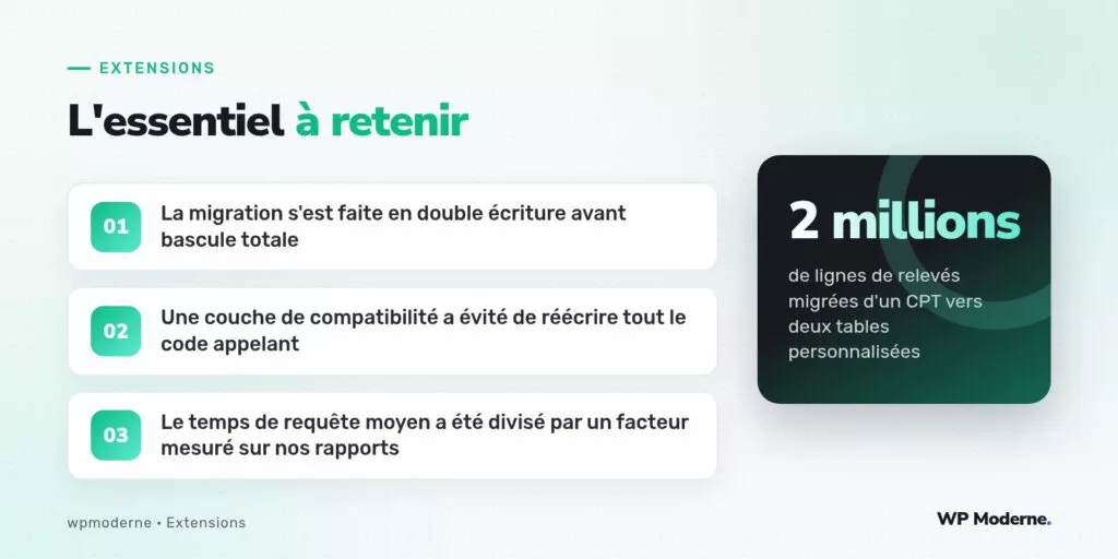 L'essentiel à retenir : La migration s'est faite en double écriture avant bascule totale ; Une couche de compatibilité a évité de réécrire tout le code appelant ; Le temps de requête moyen a été divisé par un facteur mesuré sur nos rapports