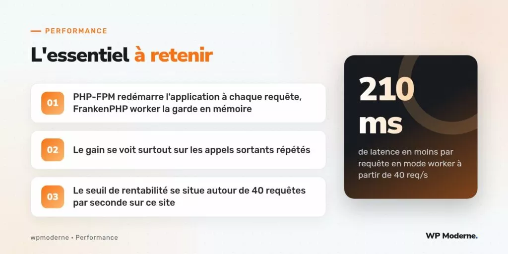 L'essentiel à retenir : PHP-FPM redémarre l'application à chaque requête, FrankenPHP worker la garde en mémoire ; Le gain se voit surtout sur les appels sortants répétés ; Le seuil de rentabilité se situe autour de 40 requêtes par seconde sur ce site