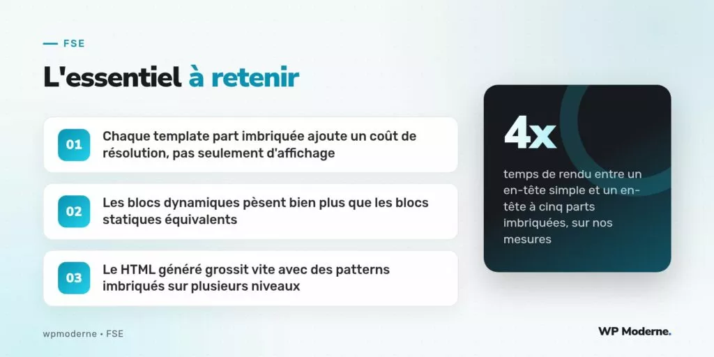 L'essentiel à retenir : Chaque template part imbriquée ajoute un coût de résolution, pas seulement d'affichage ; Les blocs dynamiques pèsent bien plus que les blocs statiques équivalents ; Le HTML généré grossit vite avec des patterns imbriqués sur plusieurs niveaux