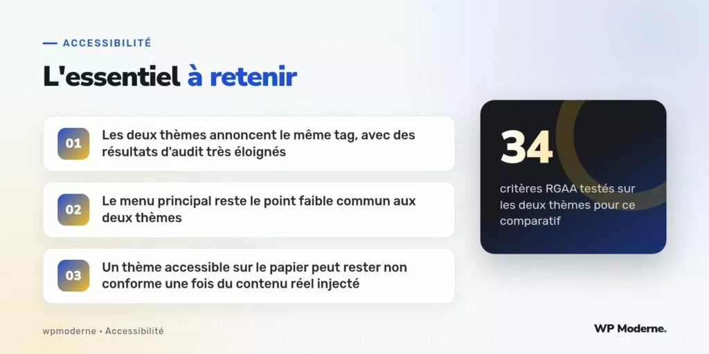 L'essentiel à retenir : Les deux thèmes annoncent le même tag, avec des résultats d'audit très éloignés ; Le menu principal reste le point faible commun aux deux thèmes ; Un thème accessible sur le papier peut rester non conforme une fois du contenu réel injecté