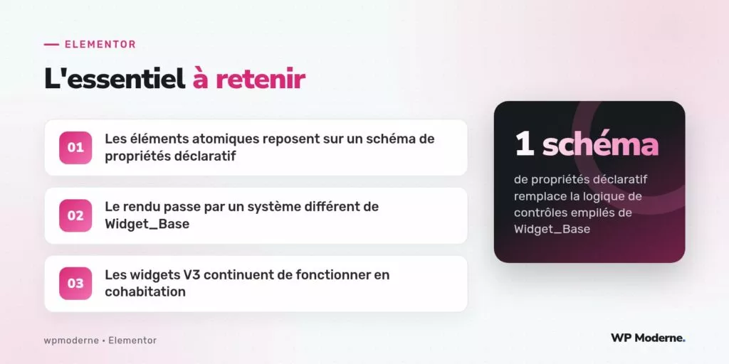 L'essentiel à retenir : Les éléments atomiques reposent sur un schéma de propriétés déclaratif ; Le rendu passe par un système différent de Widget_Base ; Les widgets V3 continuent de fonctionner en cohabitation