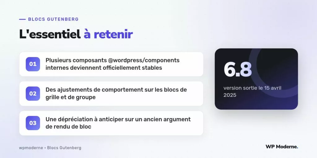 L'essentiel à retenir : Plusieurs composants @wordpress/components internes deviennent officiellement stables ; Des ajustements de comportement sur les blocs de grille et de groupe ; Une dépréciation à anticiper sur un ancien argument de rendu de bloc