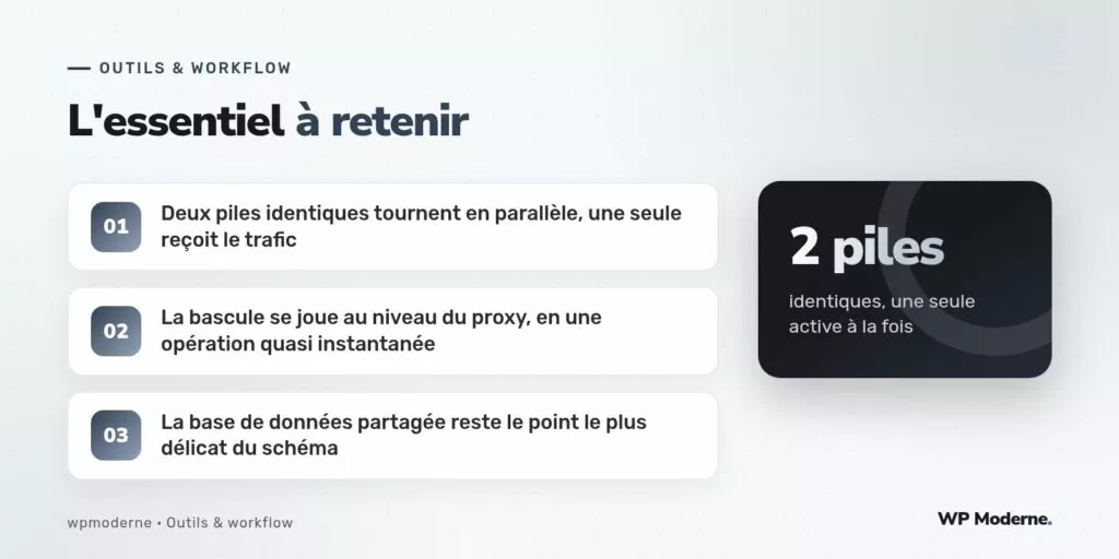 L'essentiel à retenir : Deux piles identiques tournent en parallèle, une seule reçoit le trafic ; La bascule se joue au niveau du proxy, en une opération quasi instantanée ; La base de données partagée reste le point le plus délicat du schéma