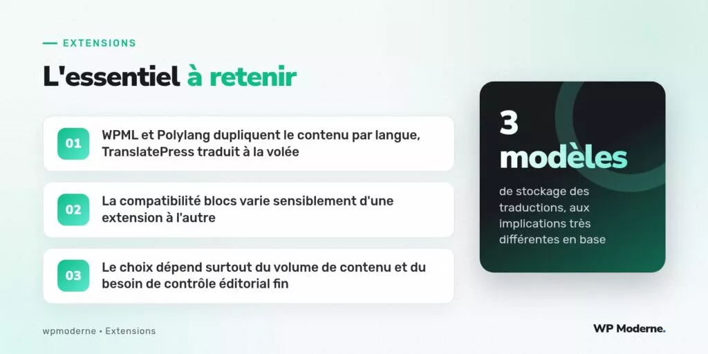 L'essentiel à retenir : WPML et Polylang dupliquent le contenu par langue, TranslatePress traduit à la volée ; La compatibilité blocs varie sensiblement d'une extension à l'autre ; Le choix dépend surtout du volume de contenu et du besoin de contrôle éditorial fin