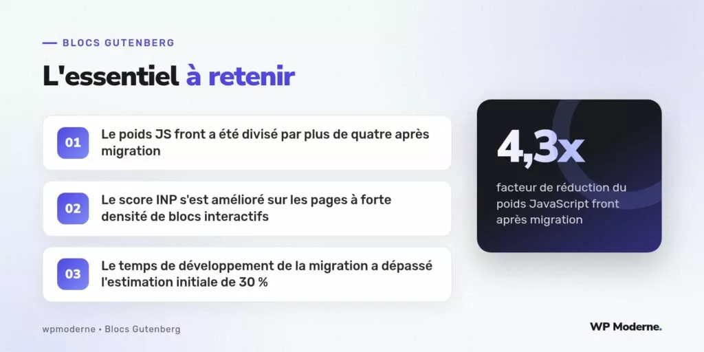 L'essentiel à retenir : Le poids JS front a été divisé par plus de quatre après migration ; Le score INP s'est amélioré sur les pages à forte densité de blocs interactifs ; Le temps de développement de la migration a dépassé l'estimation initiale de 30 %