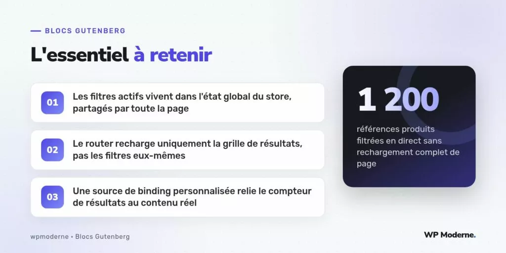 L'essentiel à retenir : Les filtres actifs vivent dans l'état global du store, partagés par toute la page ; Le router recharge uniquement la grille de résultats, pas les filtres eux-mêmes ; Une source de binding personnalisée relie le compteur de résultats au contenu réel