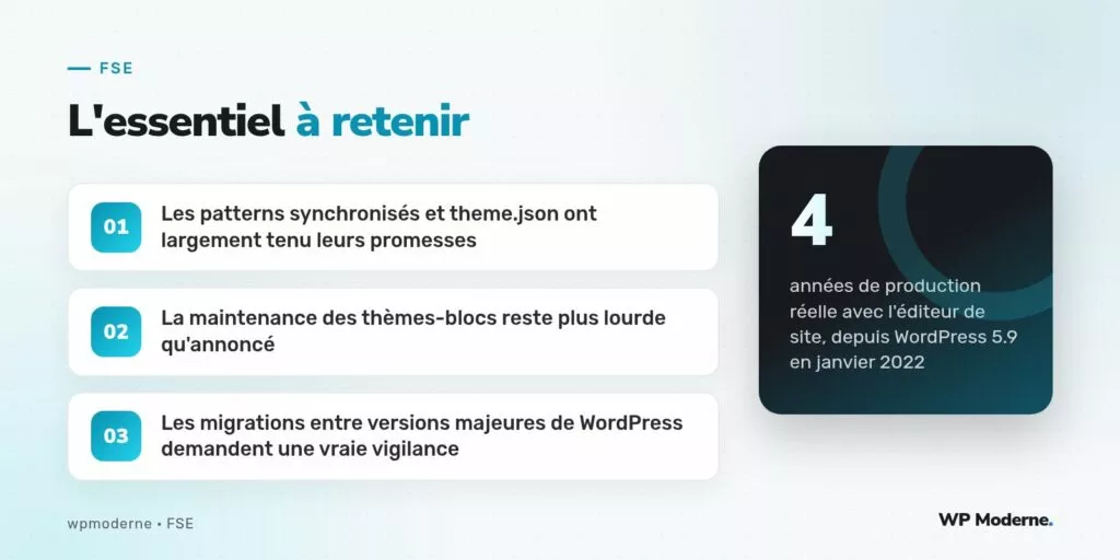 L'essentiel à retenir : Les patterns synchronisés et theme.json ont largement tenu leurs promesses ; La maintenance des thèmes-blocs reste plus lourde qu'annoncé ; Les migrations entre versions majeures de WordPress demandent une vraie vigilance
