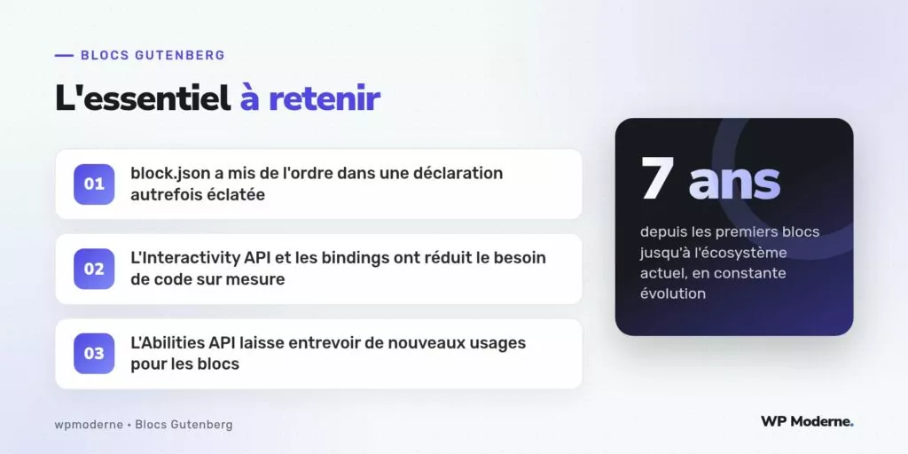 L'essentiel à retenir : block.json a mis de l'ordre dans une déclaration autrefois éclatée ; L'Interactivity API et les bindings ont réduit le besoin de code sur mesure ; L'Abilities API laisse entrevoir de nouveaux usages pour les blocs