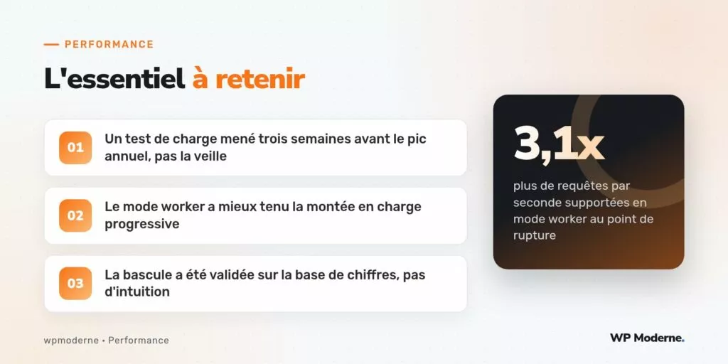 L'essentiel à retenir : Un test de charge mené trois semaines avant le pic annuel, pas la veille ; Le mode worker a mieux tenu la montée en charge progressive ; La bascule a été validée sur la base de chiffres, pas d'intuition