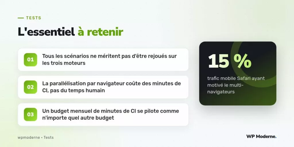 L'essentiel à retenir : Tous les scénarios ne méritent pas d'être rejoués sur les trois moteurs ; La parallélisation par navigateur coûte des minutes de CI, pas du temps humain ; Un budget mensuel de minutes de CI se pilote comme n'importe quel autre budget