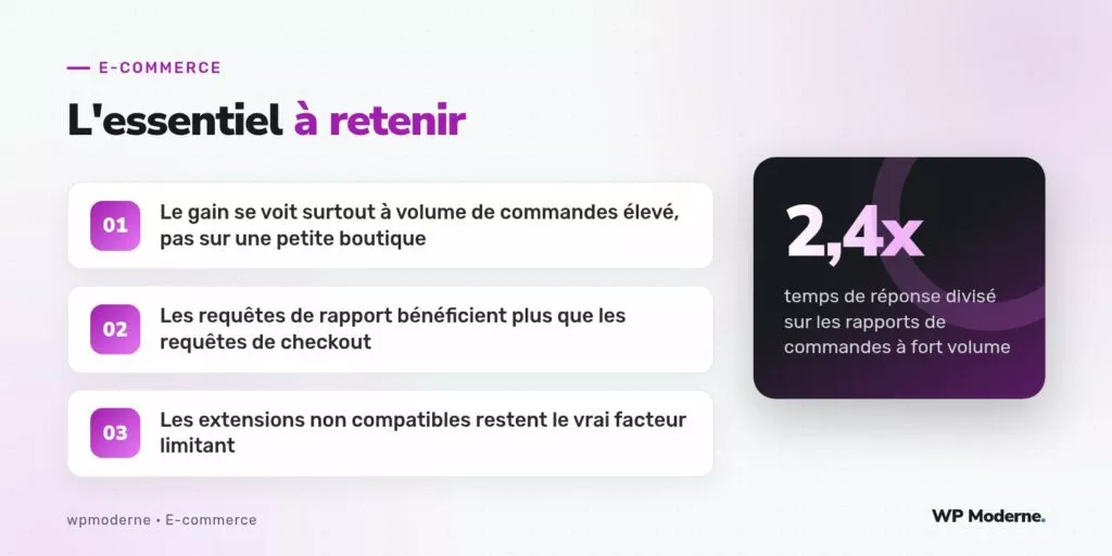 L'essentiel à retenir : Le gain se voit surtout à volume de commandes élevé, pas sur une petite boutique ; Les requêtes de rapport bénéficient plus que les requêtes de checkout ; Les extensions non compatibles restent le vrai facteur limitant