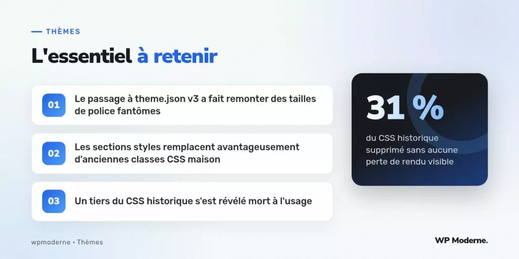 L'essentiel à retenir : Le passage à theme.json v3 a fait remonter des tailles de police fantômes ; Les sections styles remplacent avantageusement d'anciennes classes CSS maison ; Un tiers du CSS historique s'est révélé mort à l'usage