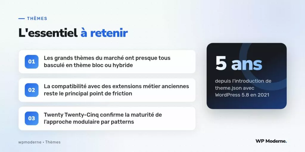 L'essentiel à retenir : Les grands thèmes du marché ont presque tous basculé en thème bloc ou hybride ; La compatibilité avec des extensions métier anciennes reste le principal point de friction ; Twenty Twenty-Cinq confirme la maturité de l'approche modulaire par patterns